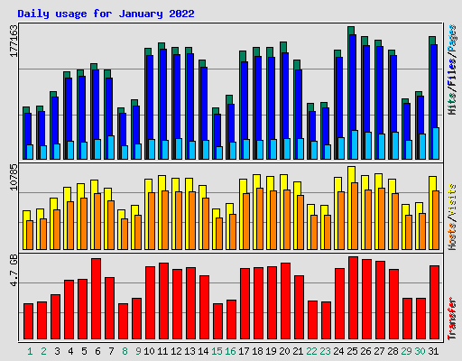 Daily usage for January 2022