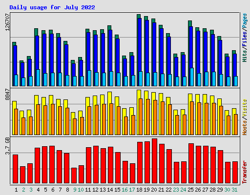 Daily usage for July 2022