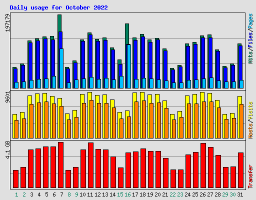 Daily usage for October 2022