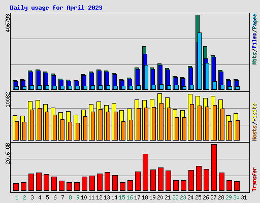 Daily usage for April 2023