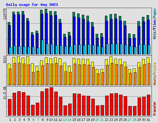 Daily usage for May 2023