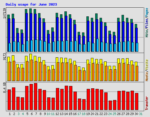 Daily usage for June 2023