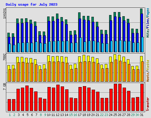 Daily usage for July 2023