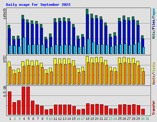 Daily usage for September 2023