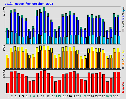 Daily usage for October 2023