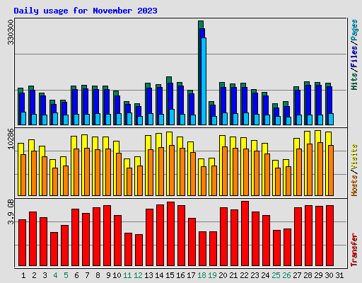 Daily usage for November 2023