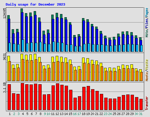 Daily usage for December 2023