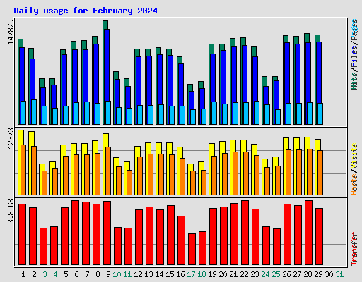 Daily usage for February 2024