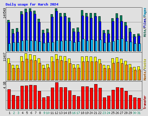 Daily usage for March 2024