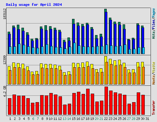 Daily usage for April 2024