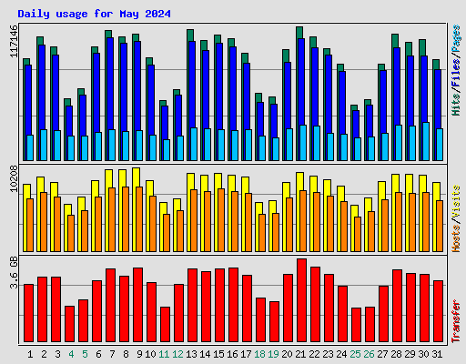 Daily usage for May 2024
