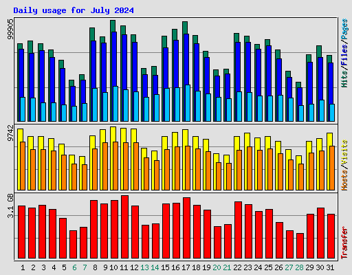 Daily usage for July 2024