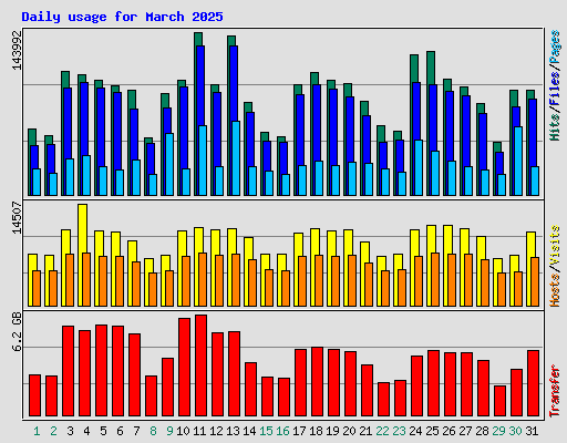 Daily usage for March 2025