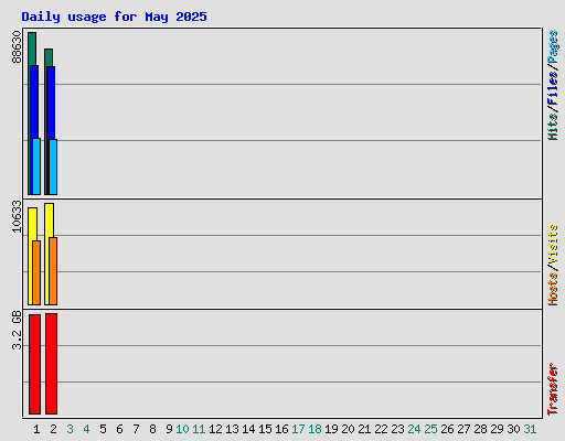 Daily usage for May 2025