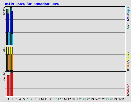 Daily usage for September 2025