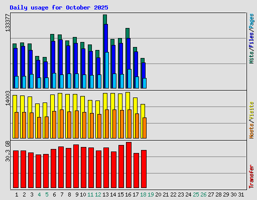 Daily usage for October 2025