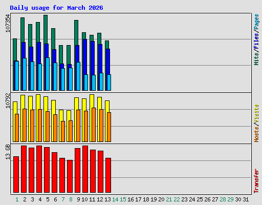 Daily usage for March 2026