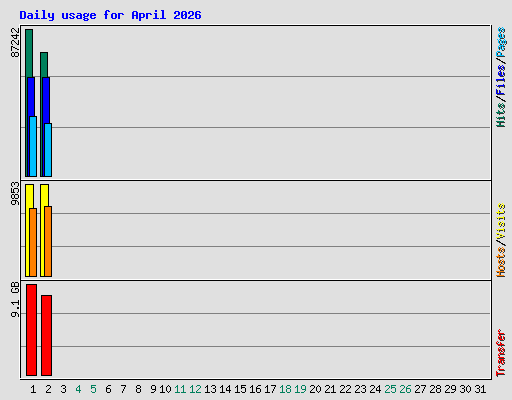 Daily usage for April 2026