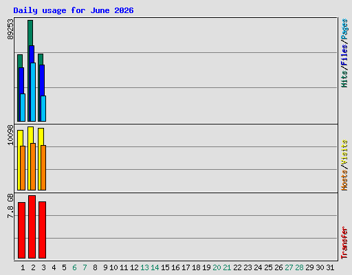 Daily usage for June 2026