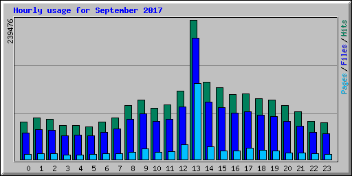 Hourly usage for September 2017