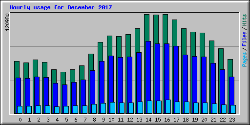 Hourly usage for December 2017