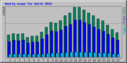 Hourly usage for March 2018