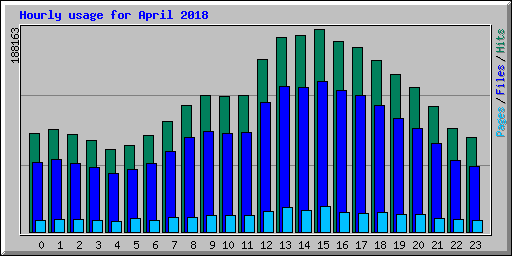 Hourly usage for April 2018
