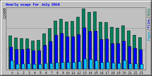 Hourly usage for July 2018