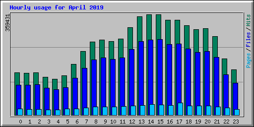 Hourly usage for April 2019