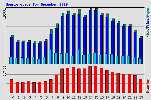 Hourly usage for December 2020