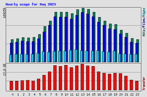 Hourly usage for May 2023