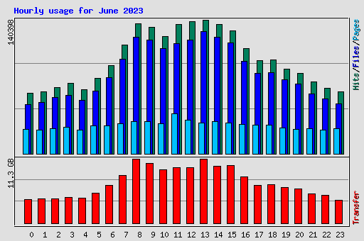 Hourly usage for June 2023