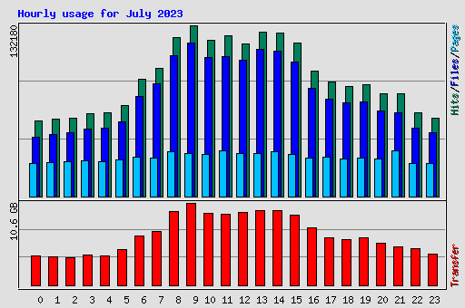 Hourly usage for July 2023