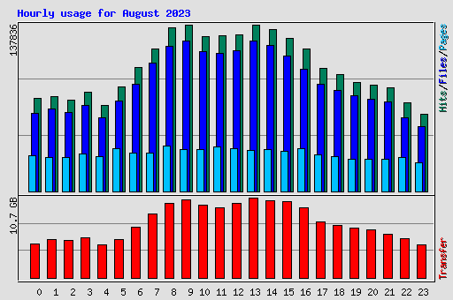 Hourly usage for August 2023