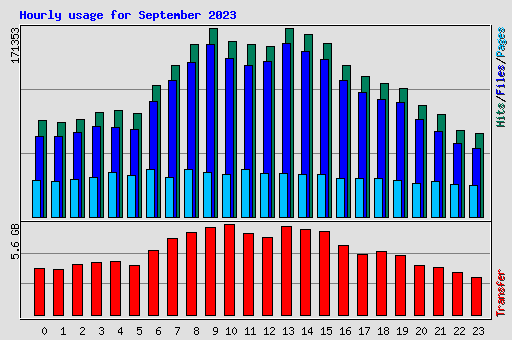 Hourly usage for September 2023