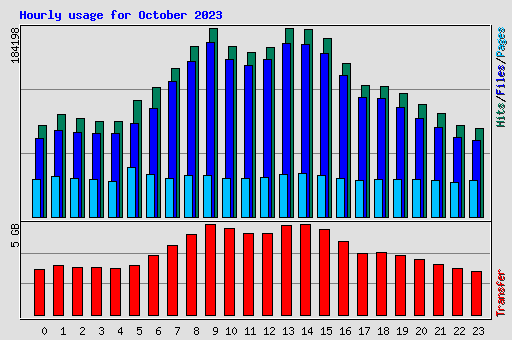 Hourly usage for October 2023