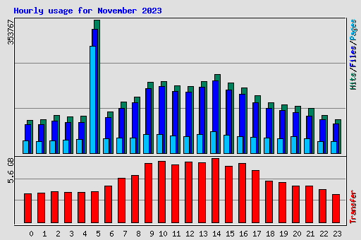 Hourly usage for November 2023