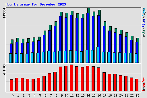 Hourly usage for December 2023