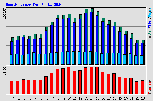 Hourly usage for April 2024