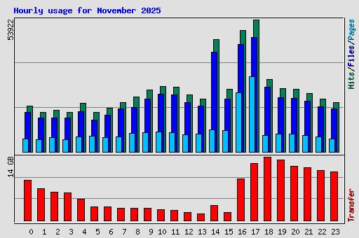 Hourly usage for November 2025