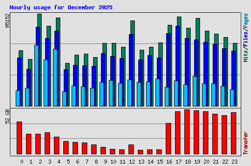 Hourly usage for December 2025