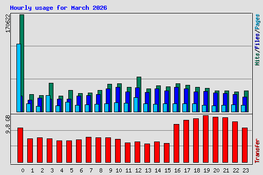 Hourly usage for March 2026