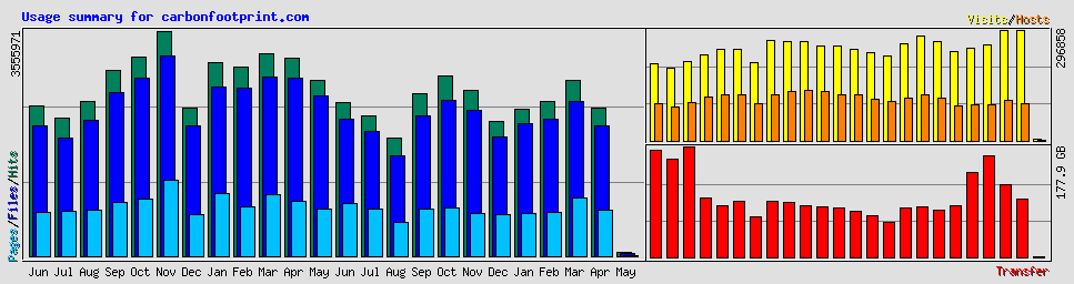 Usage summary for carbonfootprint.com